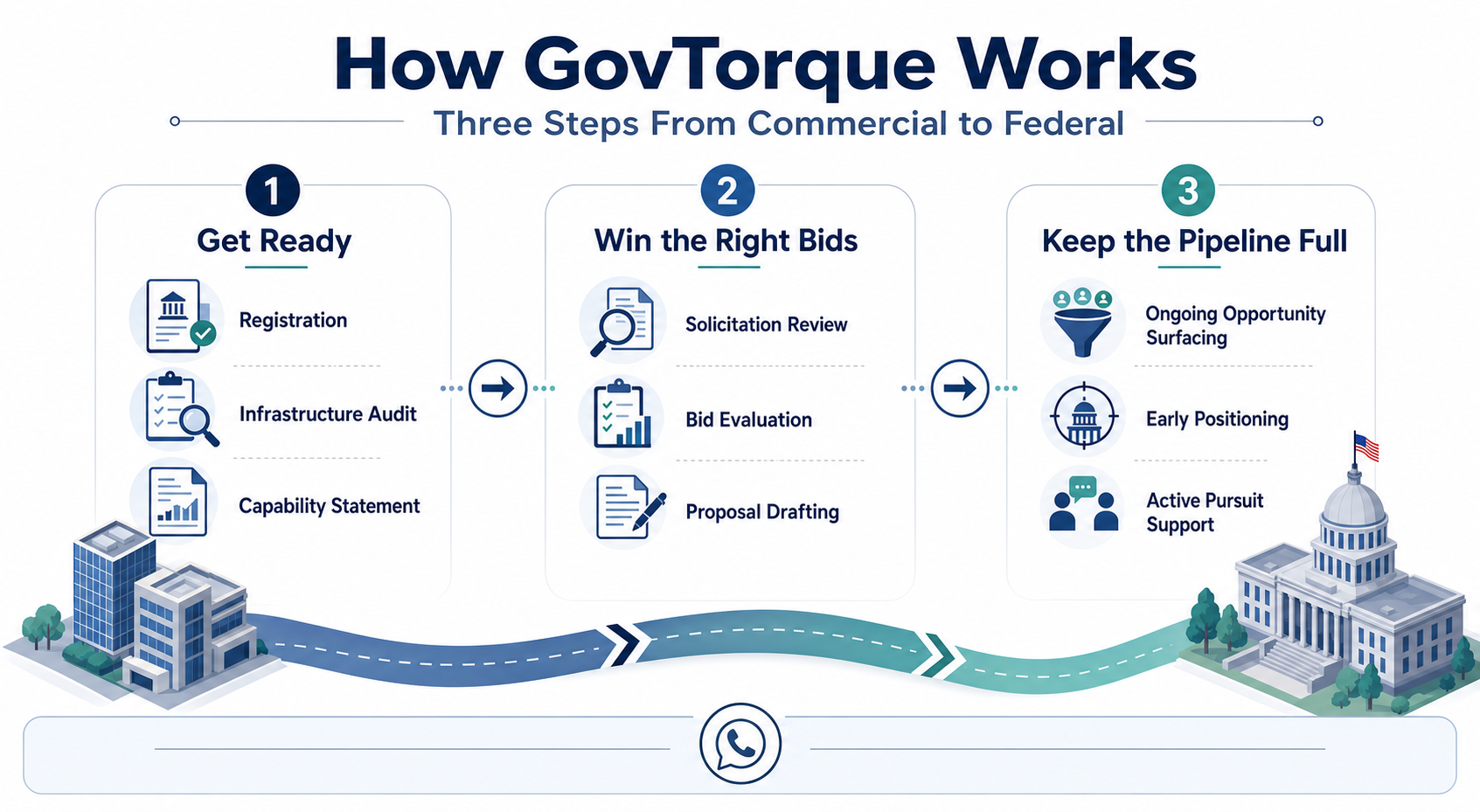 GovTorque Three Steps Government Engagement Flow